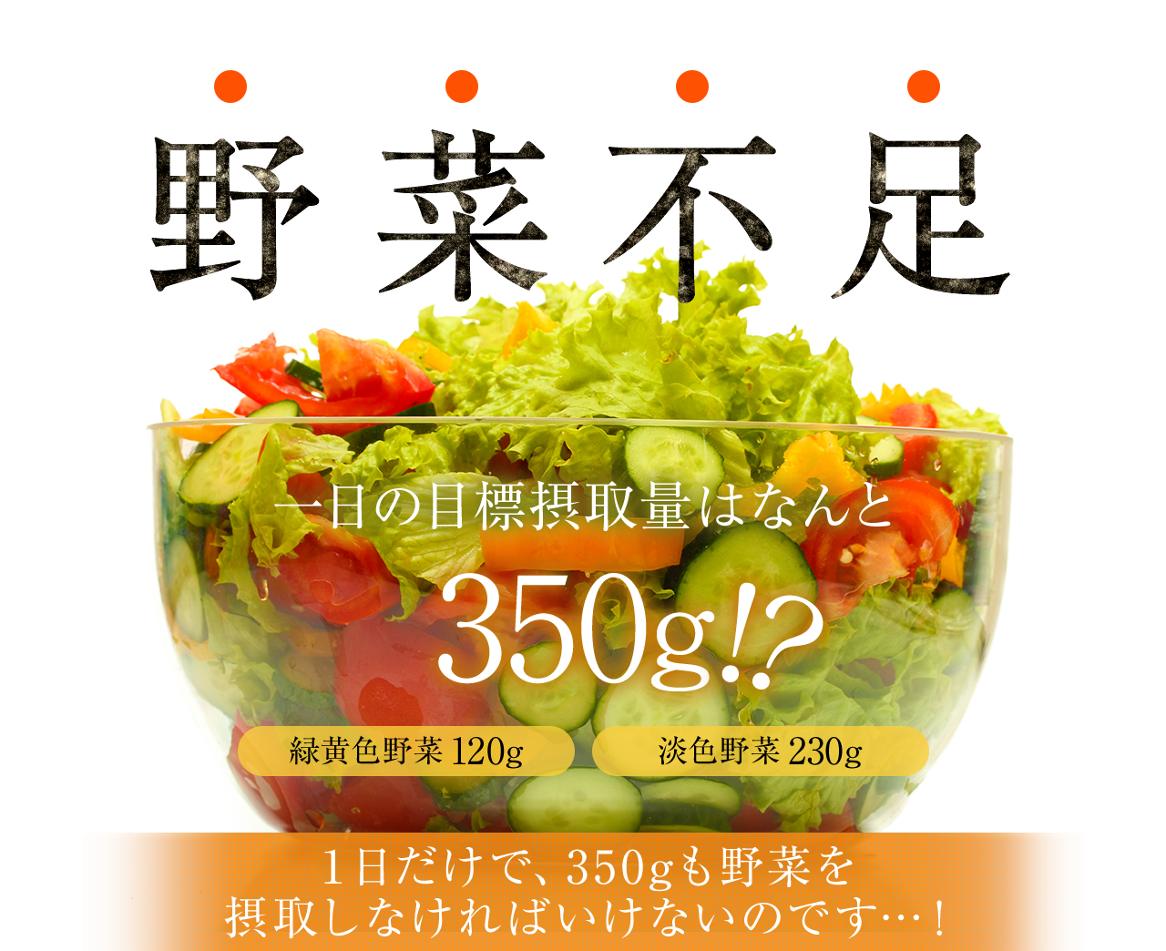 野菜不足　一日の目標摂取量はなんと350g　緑黄色野菜120g　淡色野菜230g　1日だけで、350gも野菜を摂取しなければいけないのです・・・！